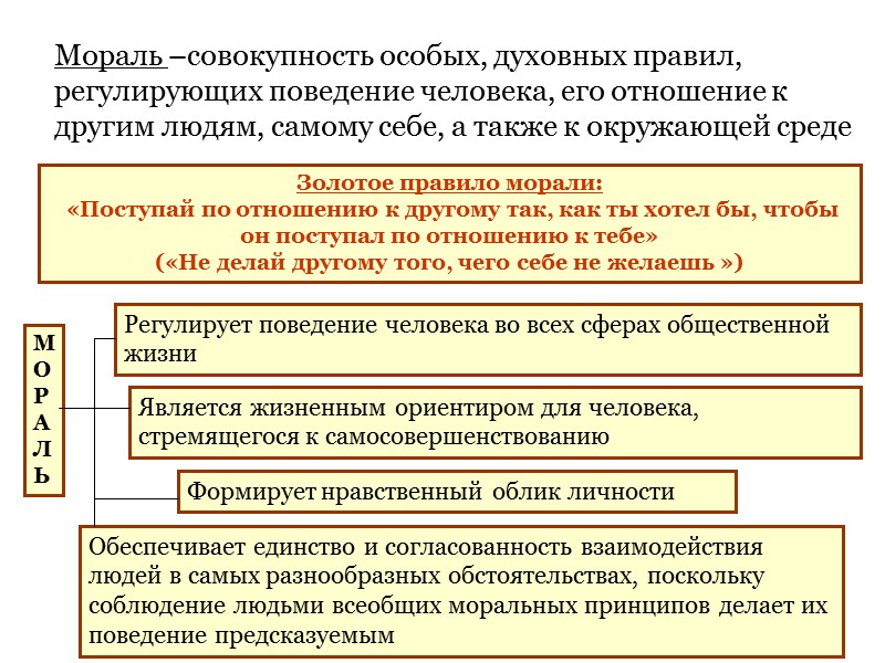 Мораль –совокупность особых, духовных правил, регулирующих поведение человека, его отношение к другим людям, самому